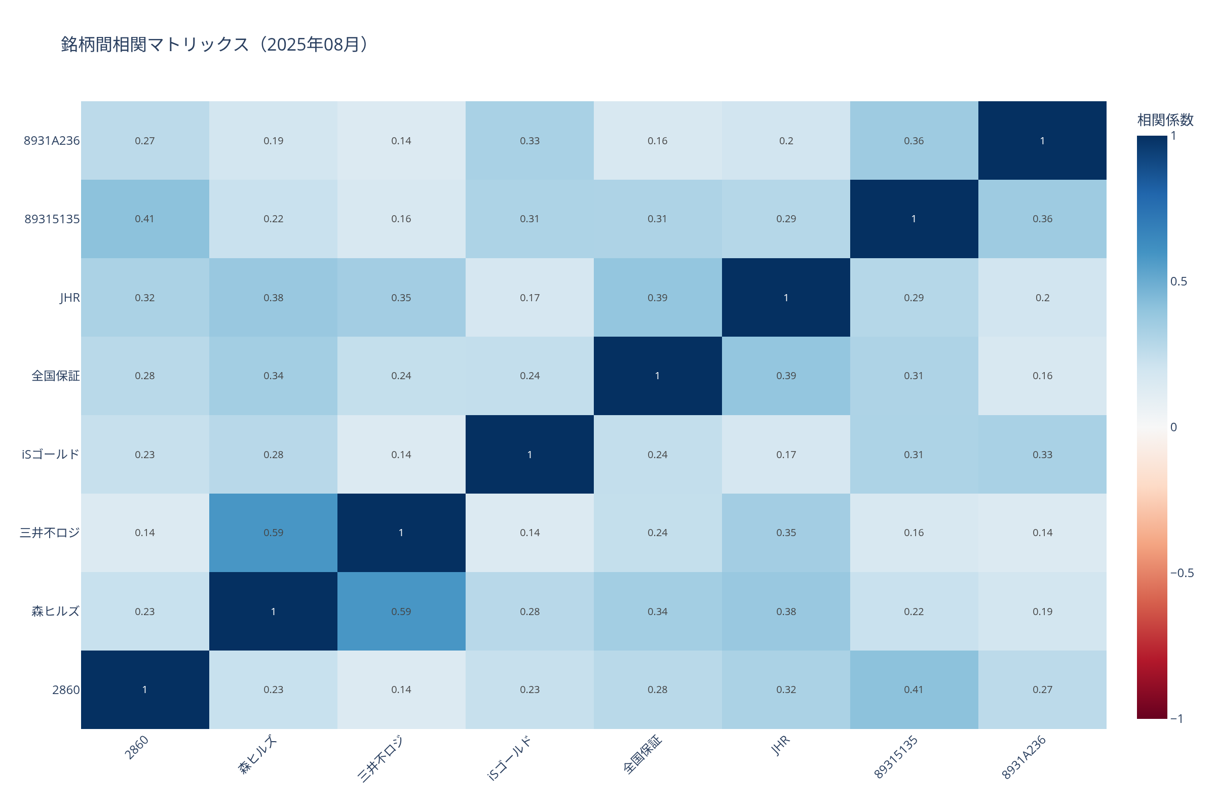 相関ヒートマップ