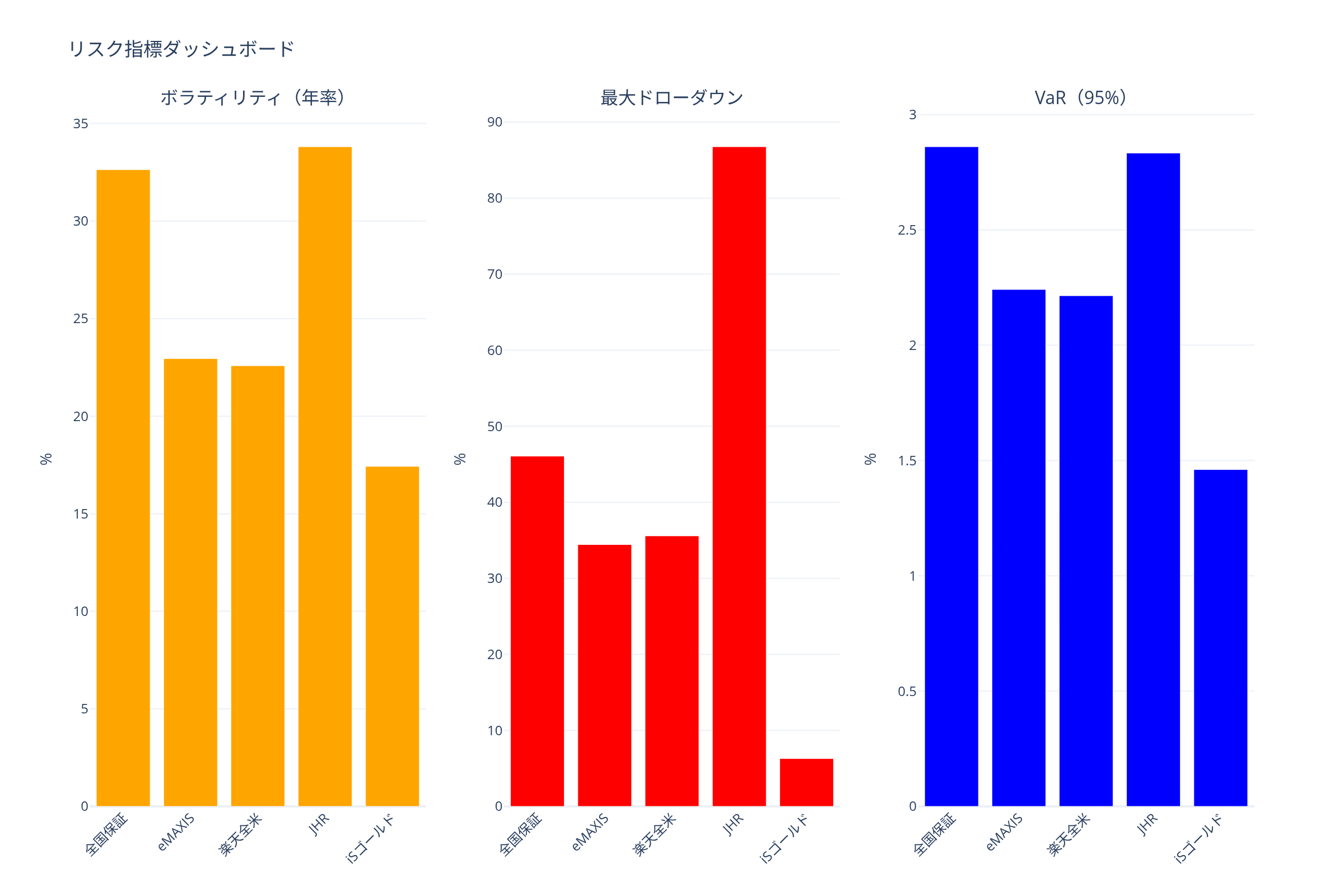 リスク指標ダッシュボード