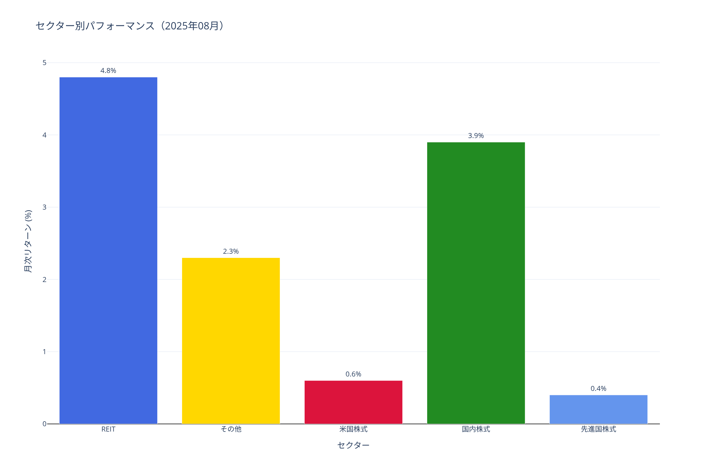 セクター別パフォーマンス